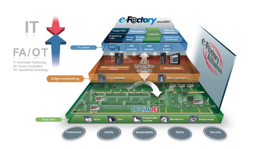 IIOT IN DER PRODUKTION: EUROPA FÜHRT